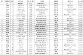 名单公示！福建多地公布“三支一扶”拟派遣人选图片