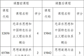 海南高等教育自学考试思想政治理论课课程设置有新变化图片