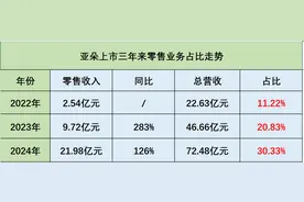 枕头被子卖爆，亚朵去年营收净利双增图片