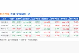 异动快报：航天发展（000547）2月6日14点49分触及涨停板图片