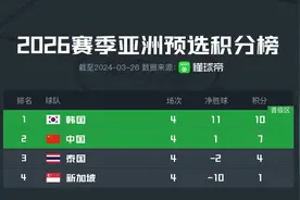 世预赛积分榜：韩国10分位列榜首，中国7分第二，泰国4分第三图片