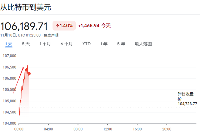 美政府关门有望结束，美股期货、加密货币、黄金白银全线走高