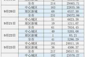 楼市周报丨央行发布重磅楼市新政，成都楼面地价刷新图片