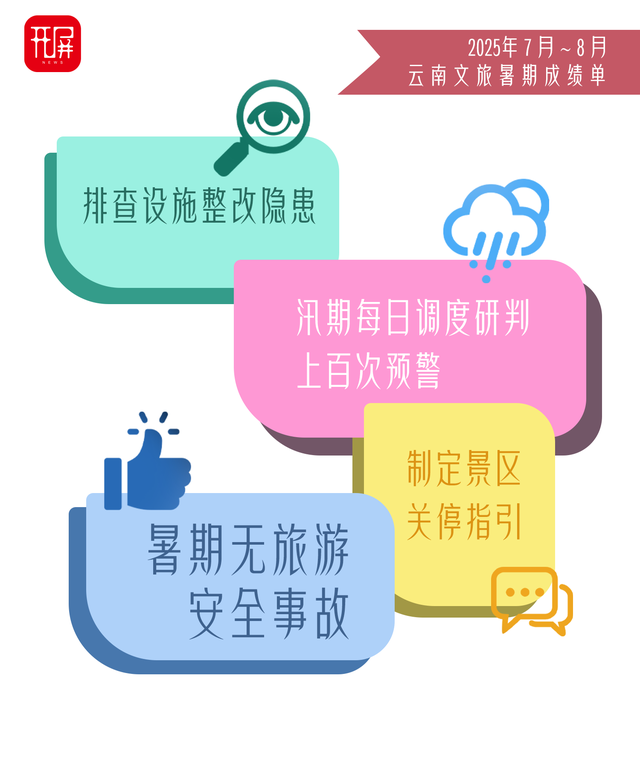 出分啦！2025年暑期，云南文旅交出亮眼“成绩单”
