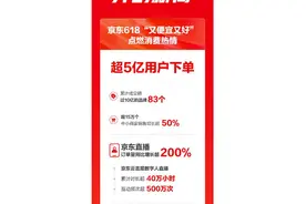 京东618：超5亿用户下单，京东直播订单量同比增长超200%图片