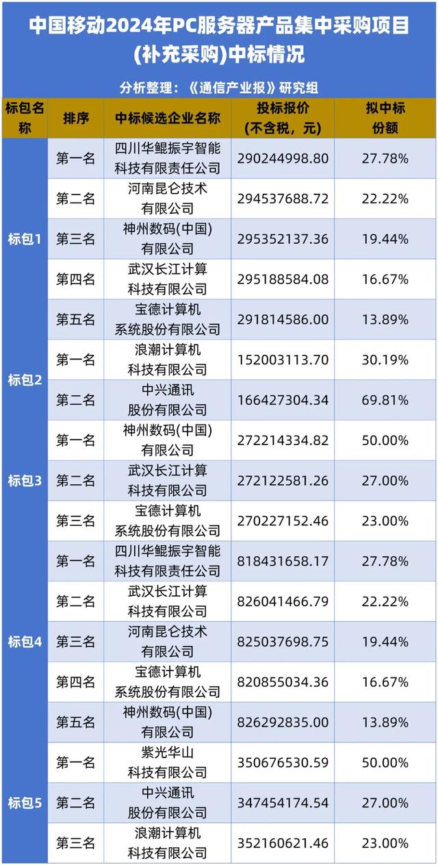 19亿元！谁中标了中国移动PC服务器集采大单