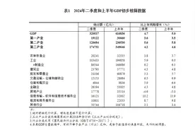 国家统计局公布数据显示，2024年二季度金融业GDP同比增4.3%图片
