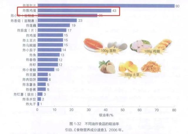番茄炒蛋热量低、营养高？实则为隐藏的热量大户