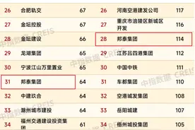 房企观察 | 一周内豪掷近30亿元连夺四城5宗地！四川民营房企邦泰集团为何销售下滑却逆势扩张？图片