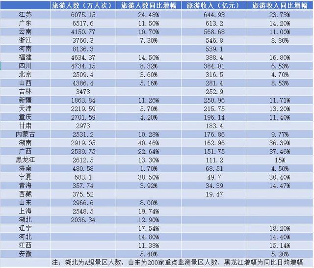 29省国庆旅游数据出炉