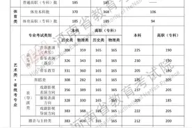2025年河南省普通高校招生录取控制分数线公布图片