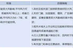 北京市发布大风蓝色预警 明天白天大部地区阵风可达7级图片