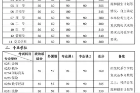 北京大学2025年研招复试基本分数线公布 将采用现场复试方式图片