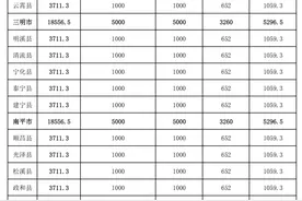8.5亿元！福建23县获补助资金图片