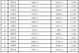 万亿城市，谁更“吸金”？｜区域观察图片