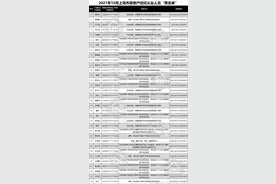 上海已有497名房地产经纪人被列入黑名单，私自转卖、泄露房源等违规情况最多图片