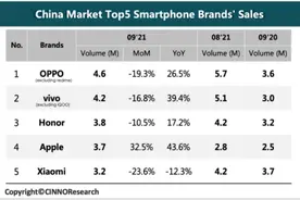 中国智能手机 9 月市场销量出炉，荣耀排名第三，苹果销量同比上涨图片