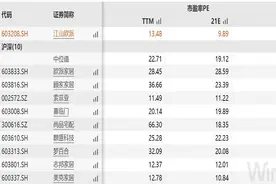 财说｜一文读懂消费股三季报：这个板块意外高增长，但股价却在下跌图片