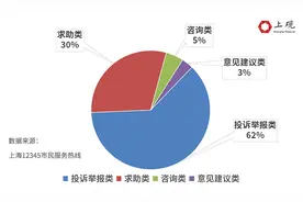“住到哪就挖到哪”是错觉吗？上海“12345”的3万多件投诉告诉你真相图片