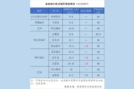 2021/22年度新疆棉花收购价格追踪（11月3日）图片