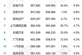 销量被反超，卡罗拉质量投诉激增，一汽丰田冲百万销量遇阻？图片