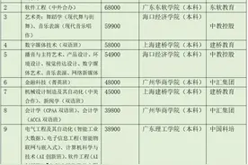 上市民办高校最贵专业TOP10：双语班、创新班学费高，高收费应匹配高办学质量图片