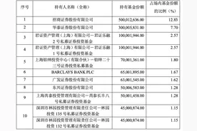 33万户认购，林园等私募大佬现身！首批MSCI中国A50ETF仓位差异巨大图片
