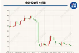 中潜股份再现“妖气”7个多月换了3任董事长，港股企业“管理大师”新任图片