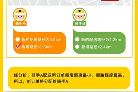 美团外卖“订单分配”算法公开，会考虑骑手时间宽裕程度和顺路程度图片