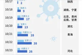 本轮疫情20天波及20省份38市，来看哪里新增最多图片