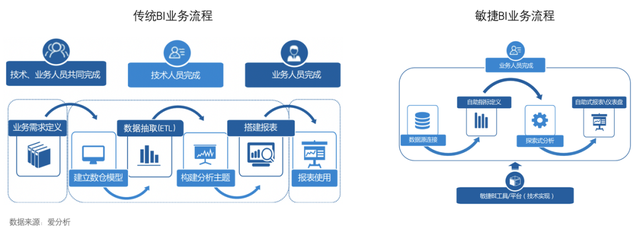 BI系统概述（上）——BI价值及核心模块