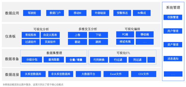 BI系统概述（上）——BI价值及核心模块