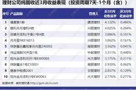 1个月以下期限纯固收理财榜单大洗牌！前三甲全部更换，上期榜首跌出榜外丨机警理财日报（11月9日）图片