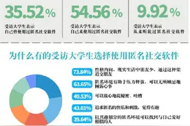 超九成受访大学生认为匿名社交存在风险图片
