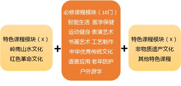 砥砺创新 担当作为——老年开放教育高质量发展的广州探索