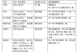数十万人蹲点抢，多少人抢了个“寂寞？实测电商茅台抢购难度图片