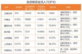 氢能源异动，3亿资金抢筹卫星化学！机构与北向资金共同买入三股（名单）图片
