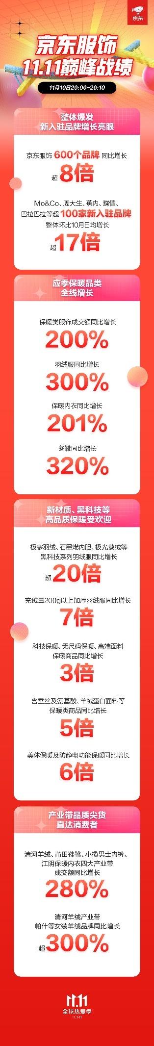 京东服饰11.11晚8点高潮来袭 前10分钟600个品牌同比增长超8倍