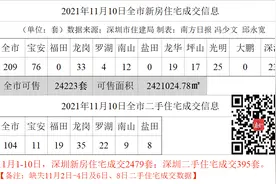 光明、坂田又有新盘入市，中信凯旋君庭、信城缙华府来了｜深圳楼市早7条图片