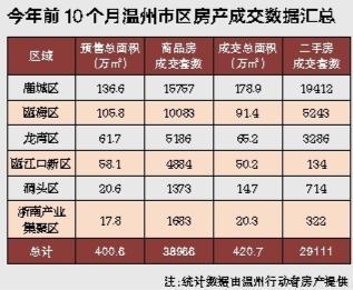 温州楼市疲软？前10个月市区商品房交易量同比增加