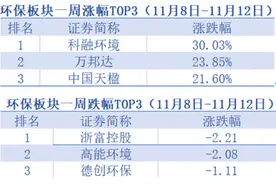 利好政策密集出台，环保板块走势强劲，博天环境一周内两次涨停「环保周评榜」图片