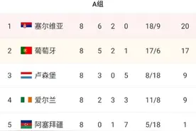 世欧预A组最终积分：塞尔维亚20分头名晋级，葡萄牙落入附加赛图片