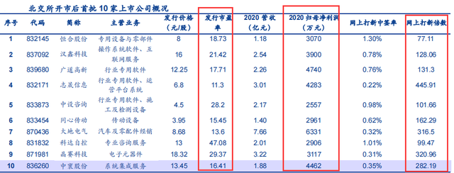 北交所股票，同花顺北交所股票在哪里看（北交所81家公司首次“秀肌肉”顶流基金已提前布局这些个股）
