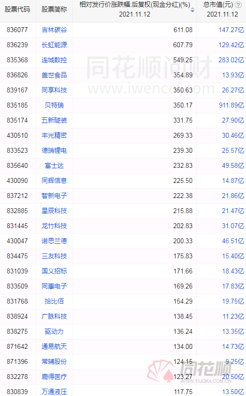 北交所股票，同花顺北交所股票在哪里看（北交所81家公司首次“秀肌肉”顶流基金已提前布局这些个股）