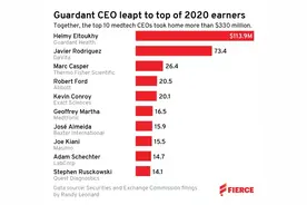 全球医疗技术公司CEO薪酬前十名公布，最高年薪为1.139亿美元图片