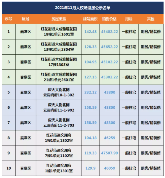 11月南京新增退房达138套 河西、大校场均有房源释出，涉苏宁檀悦、海玥花园等热盘