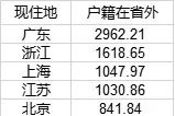 省外流入人口最多的十大省份：广东近3000万 浙江第二图片