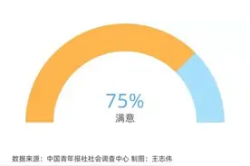 75.0%受访者满意跳槽后的工作 受访者对工作的满意度随着跳槽次数增加而降低图片