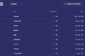 2021最弱密码排行榜：第一名实至名归图片