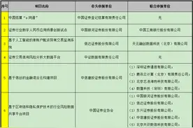 首批资本市场金融科技创新试点项目公示，15家机构牵头申报图片